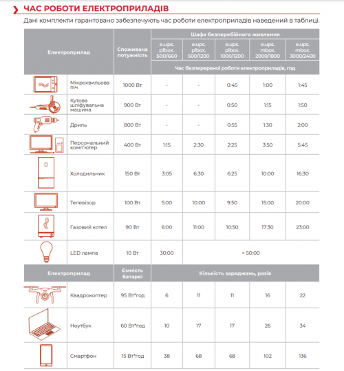 Шафа безперебійного живлення e.ups.mbox.3000/2400, 3000Вт, 2400Вт*год, IP44
