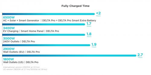 Зарядна станція EcoFlow DELTA Pro