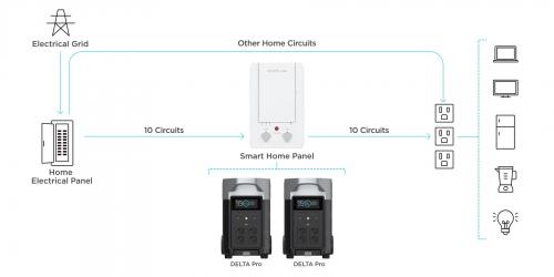 Зарядна станція EcoFlow DELTA Pro